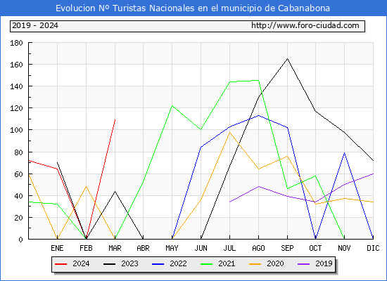 Evolucin Numero de turistas de origen Espaol en el Municipio de Cabanabona hasta Marzo del 2024.