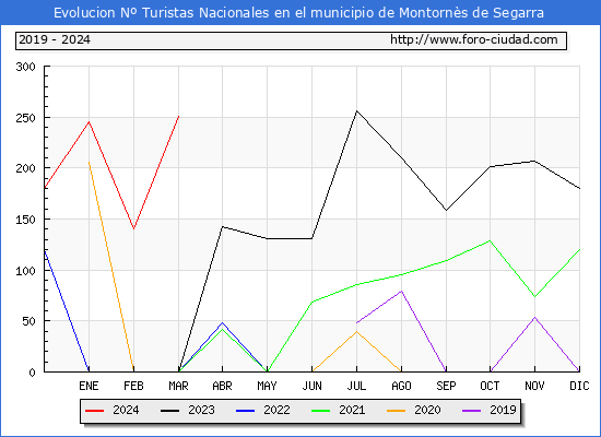 Evolucin Numero de turistas de origen Espaol en el Municipio de Montorns de Segarra hasta Marzo del 2024.