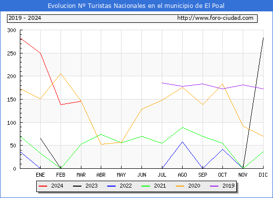 Evolucin Numero de turistas de origen Espaol en el Municipio de El Poal hasta Marzo del 2024.