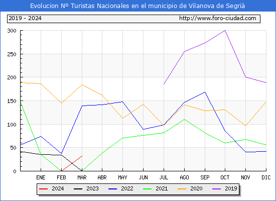 Evolucin Numero de turistas de origen Espaol en el Municipio de Vilanova de Segri hasta Marzo del 2024.