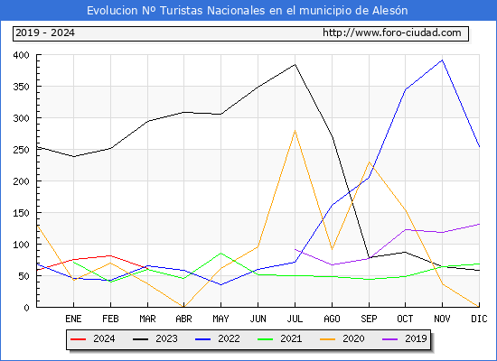 Evolucin Numero de turistas de origen Espaol en el Municipio de Alesn hasta Marzo del 2024.