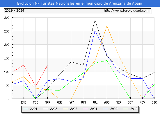 Evolucin Numero de turistas de origen Espaol en el Municipio de Arenzana de Abajo hasta Marzo del 2024.