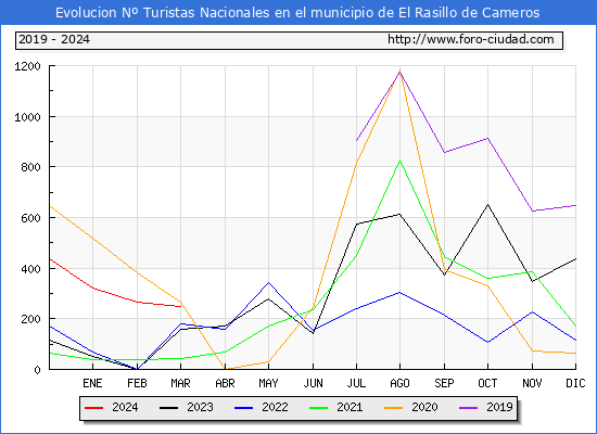 Evolucin Numero de turistas de origen Espaol en el Municipio de El Rasillo de Cameros hasta Marzo del 2024.