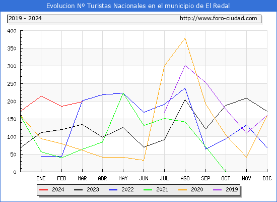 Evolucin Numero de turistas de origen Espaol en el Municipio de El Redal hasta Marzo del 2024.