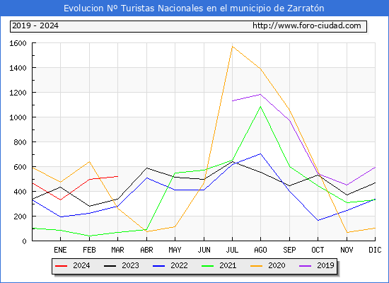 Evolucin Numero de turistas de origen Espaol en el Municipio de Zarratn hasta Marzo del 2024.