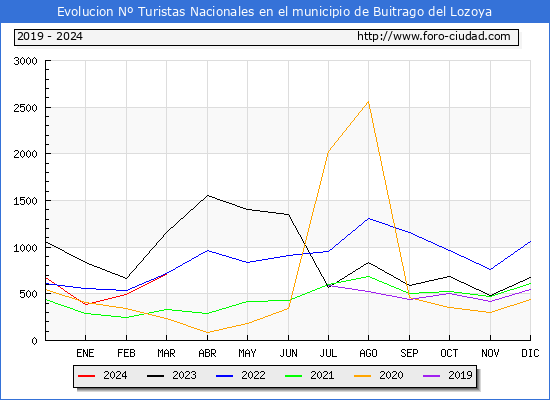 Evolucin Numero de turistas de origen Espaol en el Municipio de Buitrago del Lozoya hasta Marzo del 2024.