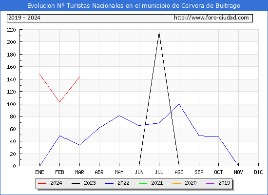 Evolucin Numero de turistas de origen Espaol en el Municipio de Cervera de Buitrago hasta Marzo del 2024.