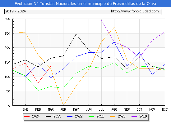 Evolucin Numero de turistas de origen Espaol en el Municipio de Fresnedillas de la Oliva hasta Marzo del 2024.