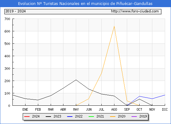 Evolucin Numero de turistas de origen Espaol en el Municipio de Piucar-Gandullas hasta Marzo del 2024.