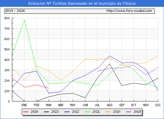 Evolucin Numero de turistas de origen Espaol en el Municipio de Titulcia hasta Marzo del 2024.