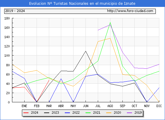 Evolucin Numero de turistas de origen Espaol en el Municipio de Iznate hasta Marzo del 2024.