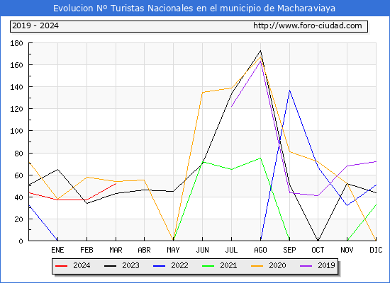 Evolucin Numero de turistas de origen Espaol en el Municipio de Macharaviaya hasta Marzo del 2024.