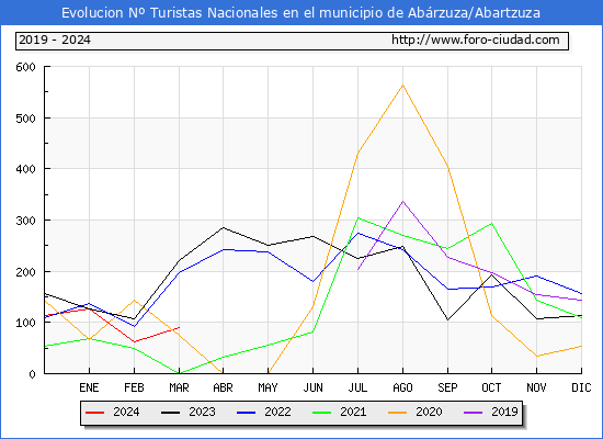 Evolucin Numero de turistas de origen Espaol en el Municipio de Abrzuza/Abartzuza hasta Marzo del 2024.