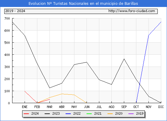 Evolucin Numero de turistas de origen Espaol en el Municipio de Barillas hasta Marzo del 2024.