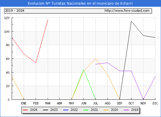 Evolucin Numero de turistas de origen Espaol en el Municipio de Echarri hasta Marzo del 2024.