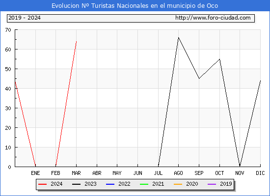 Evolucin Numero de turistas de origen Espaol en el Municipio de Oco hasta Marzo del 2024.