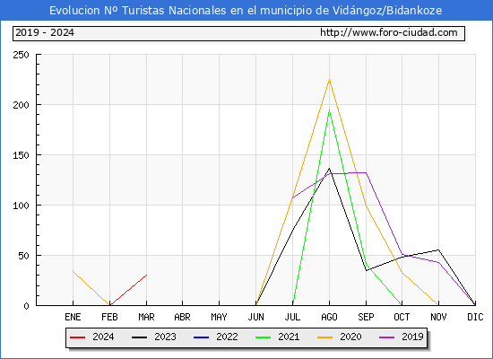 Evolucin Numero de turistas de origen Espaol en el Municipio de Vidngoz/Bidankoze hasta Marzo del 2024.