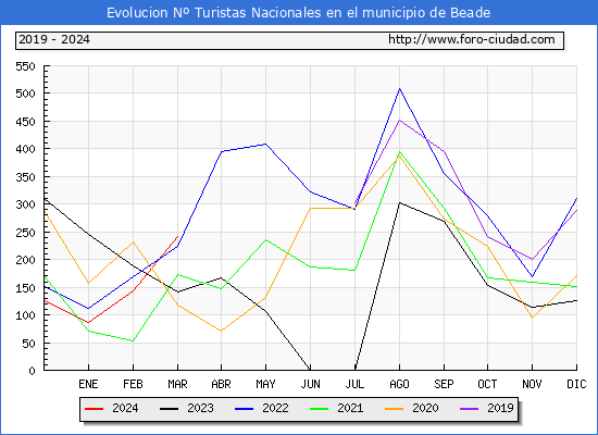 Evolucin Numero de turistas de origen Espaol en el Municipio de Beade hasta Marzo del 2024.