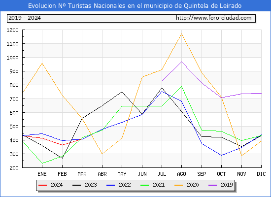 Evolucin Numero de turistas de origen Espaol en el Municipio de Quintela de Leirado hasta Marzo del 2024.