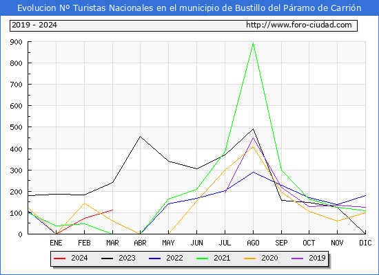 Evolucin Numero de turistas de origen Espaol en el Municipio de Bustillo del Pramo de Carrin hasta Marzo del 2024.