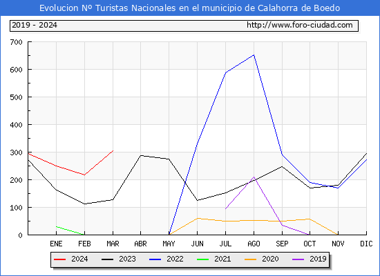 Evolucin Numero de turistas de origen Espaol en el Municipio de Calahorra de Boedo hasta Marzo del 2024.