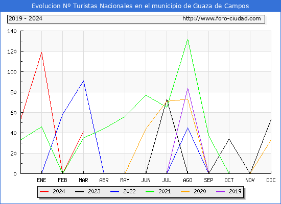 Evolucin Numero de turistas de origen Espaol en el Municipio de Guaza de Campos hasta Marzo del 2024.