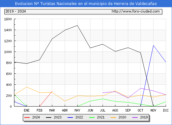 Evolucin Numero de turistas de origen Espaol en el Municipio de Herrera de Valdecaas hasta Marzo del 2024.