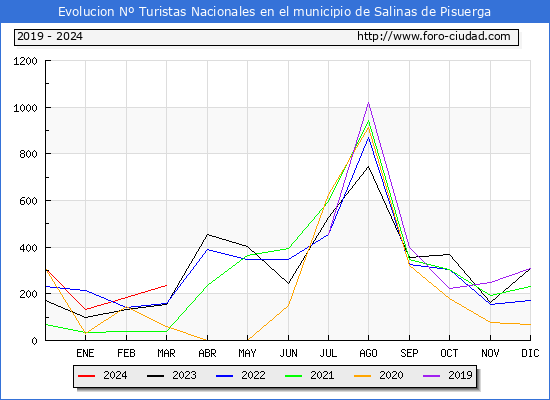 Evolucin Numero de turistas de origen Espaol en el Municipio de Salinas de Pisuerga hasta Marzo del 2024.