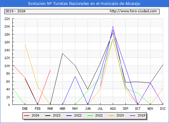 Evolucin Numero de turistas de origen Espaol en el Municipio de Abusejo hasta Marzo del 2024.