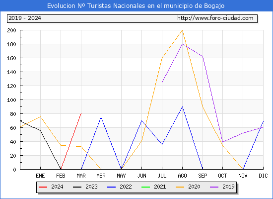 Evolucin Numero de turistas de origen Espaol en el Municipio de Bogajo hasta Marzo del 2024.