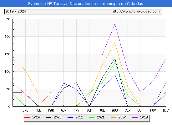 Evolucin Numero de turistas de origen Espaol en el Municipio de Cabrillas hasta Marzo del 2024.