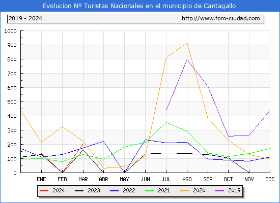Evolucin Numero de turistas de origen Espaol en el Municipio de Cantagallo hasta Marzo del 2024.