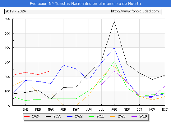 Evolucin Numero de turistas de origen Espaol en el Municipio de Huerta hasta Marzo del 2024.