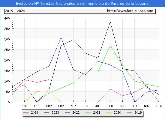 Evolucin Numero de turistas de origen Espaol en el Municipio de Pajares de la Laguna hasta Marzo del 2024.