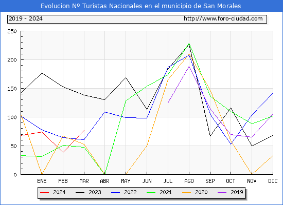 Evolucin Numero de turistas de origen Espaol en el Municipio de San Morales hasta Marzo del 2024.