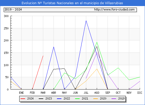 Evolucin Numero de turistas de origen Espaol en el Municipio de Villasrubias hasta Marzo del 2024.