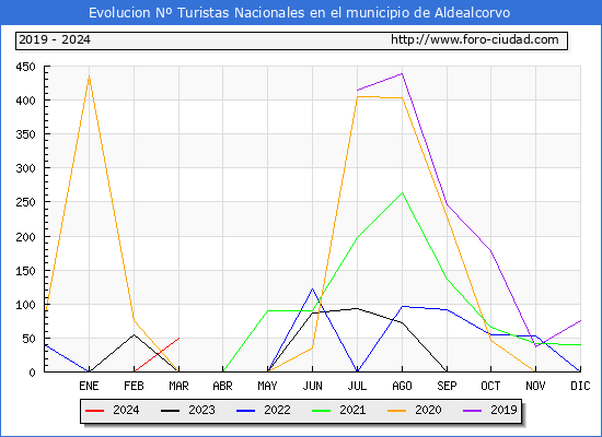 Evolucin Numero de turistas de origen Espaol en el Municipio de Aldealcorvo hasta Marzo del 2024.