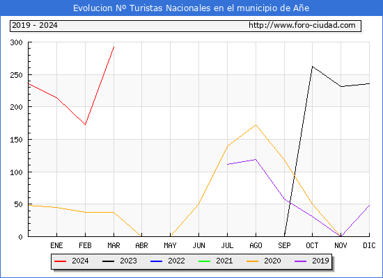 Evolucin Numero de turistas de origen Espaol en el Municipio de Ae hasta Marzo del 2024.