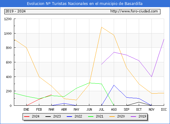 Evolucin Numero de turistas de origen Espaol en el Municipio de Basardilla hasta Marzo del 2024.