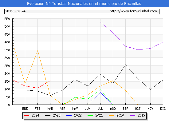 Evolucin Numero de turistas de origen Espaol en el Municipio de Encinillas hasta Marzo del 2024.