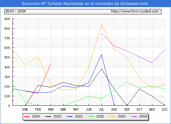 Evolucin Numero de turistas de origen Espaol en el Municipio de Gomezserracn hasta Marzo del 2024.