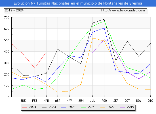 Evolucin Numero de turistas de origen Espaol en el Municipio de Hontanares de Eresma hasta Marzo del 2024.