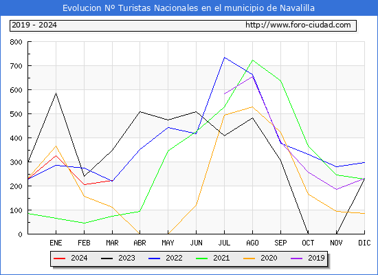Evolucin Numero de turistas de origen Espaol en el Municipio de Navalilla hasta Marzo del 2024.