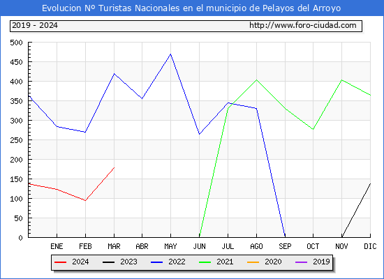 Evolucin Numero de turistas de origen Espaol en el Municipio de Pelayos del Arroyo hasta Marzo del 2024.