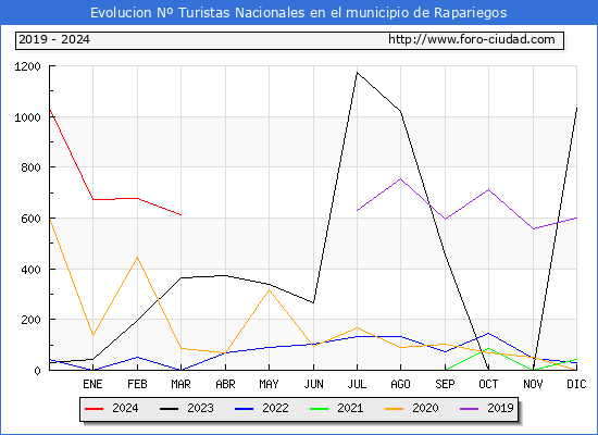 Evolucin Numero de turistas de origen Espaol en el Municipio de Rapariegos hasta Marzo del 2024.