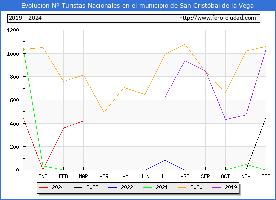 Evolucin Numero de turistas de origen Espaol en el Municipio de San Cristbal de la Vega hasta Marzo del 2024.