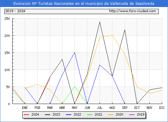 Evolucin Numero de turistas de origen Espaol en el Municipio de Valleruela de Seplveda hasta Marzo del 2024.