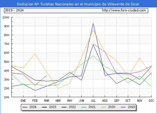 Evolucin Numero de turistas de origen Espaol en el Municipio de Villaverde de scar hasta Marzo del 2024.