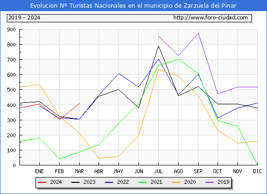 Evolucin Numero de turistas de origen Espaol en el Municipio de Zarzuela del Pinar hasta Marzo del 2024.