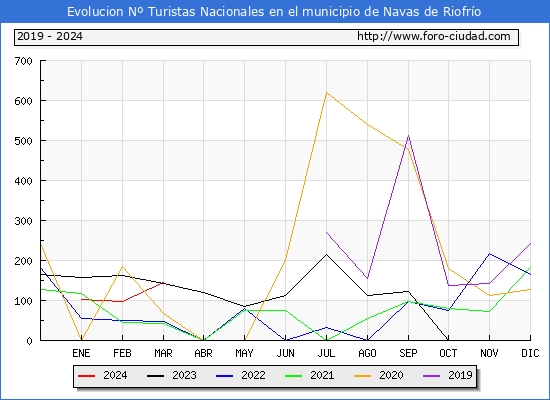 Evolucin Numero de turistas de origen Espaol en el Municipio de Navas de Riofro hasta Marzo del 2024.